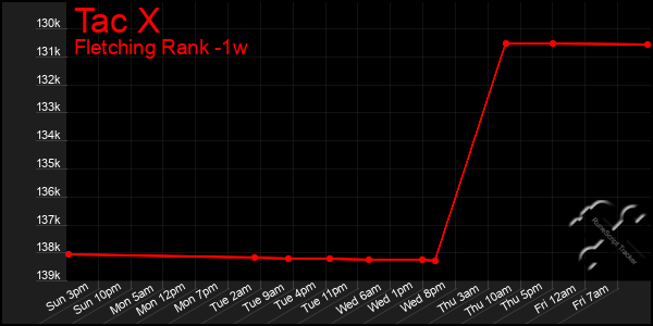 Last 7 Days Graph of Tac X