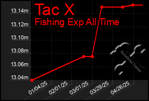 Total Graph of Tac X