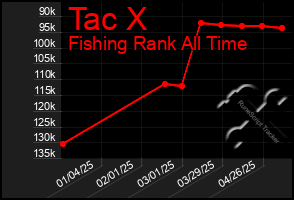 Total Graph of Tac X
