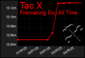 Total Graph of Tac X
