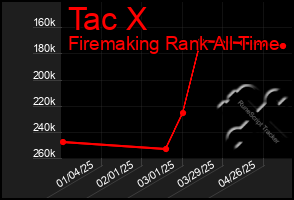 Total Graph of Tac X