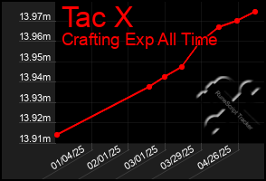 Total Graph of Tac X