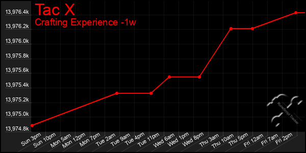 Last 7 Days Graph of Tac X