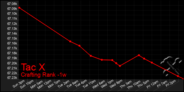 Last 7 Days Graph of Tac X