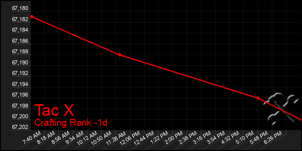 Last 24 Hours Graph of Tac X
