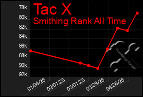 Total Graph of Tac X