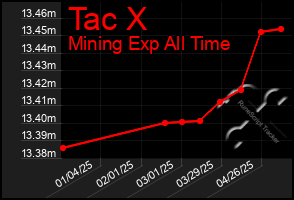 Total Graph of Tac X