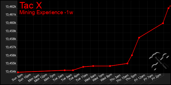 Last 7 Days Graph of Tac X