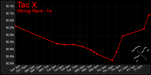 Last 7 Days Graph of Tac X