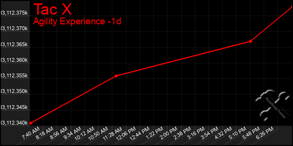 Last 24 Hours Graph of Tac X