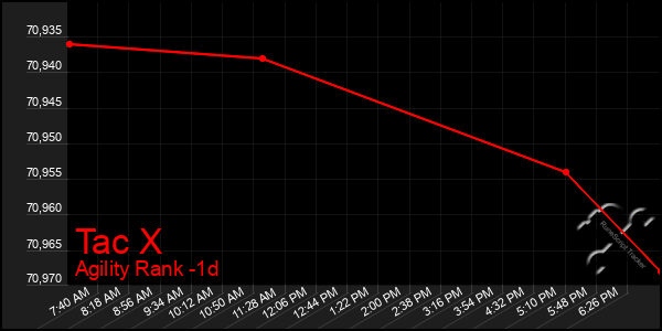 Last 24 Hours Graph of Tac X