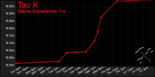 Last 7 Days Graph of Tac X
