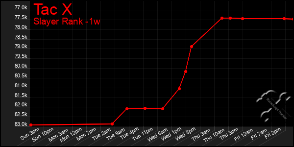 Last 7 Days Graph of Tac X