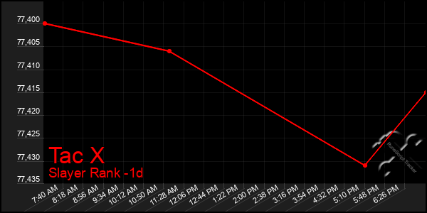 Last 24 Hours Graph of Tac X