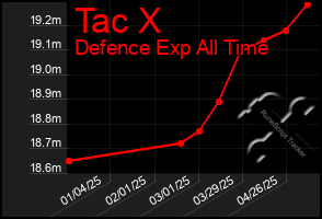 Total Graph of Tac X