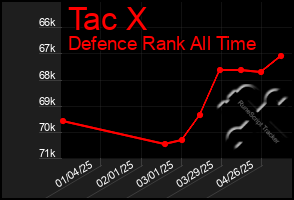 Total Graph of Tac X