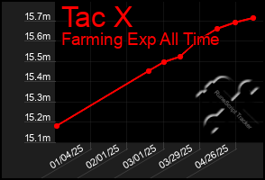 Total Graph of Tac X