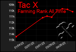 Total Graph of Tac X