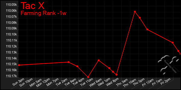 Last 7 Days Graph of Tac X
