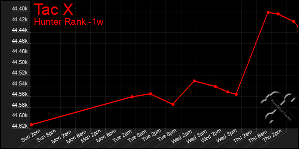 Last 7 Days Graph of Tac X