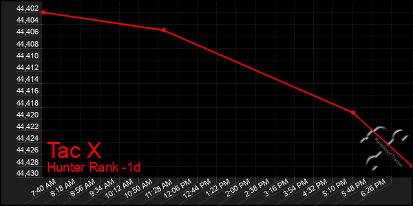 Last 24 Hours Graph of Tac X