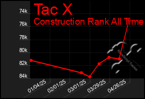 Total Graph of Tac X