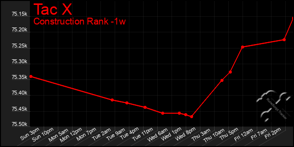 Last 7 Days Graph of Tac X
