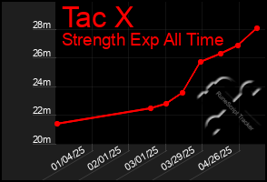 Total Graph of Tac X
