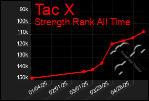 Total Graph of Tac X