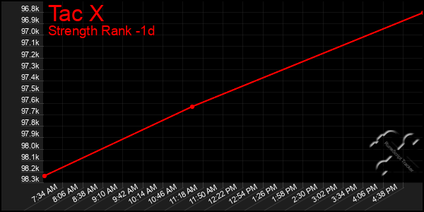 Last 24 Hours Graph of Tac X