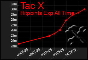 Total Graph of Tac X
