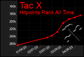 Total Graph of Tac X
