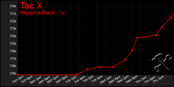 Last 7 Days Graph of Tac X