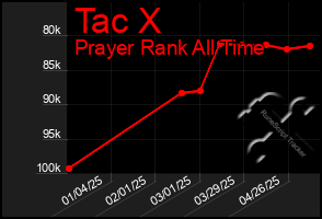 Total Graph of Tac X