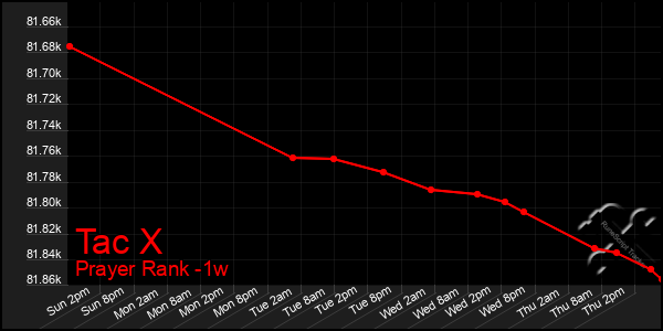 Last 7 Days Graph of Tac X