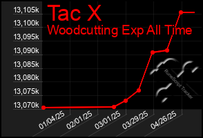 Total Graph of Tac X
