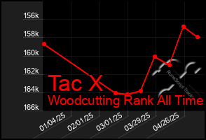 Total Graph of Tac X