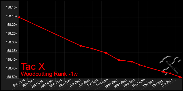 Last 7 Days Graph of Tac X