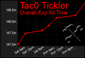 Total Graph of Tac0 Tickler