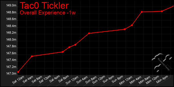 1 Week Graph of Tac0 Tickler
