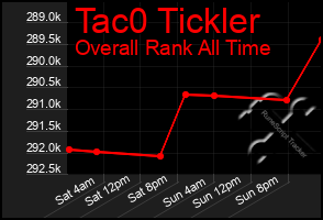 Total Graph of Tac0 Tickler