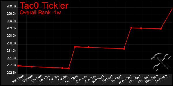 1 Week Graph of Tac0 Tickler