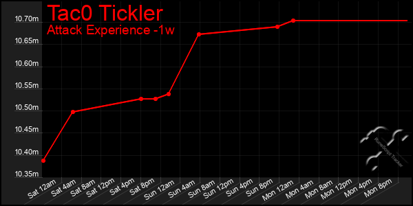 Last 7 Days Graph of Tac0 Tickler