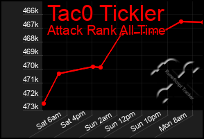 Total Graph of Tac0 Tickler
