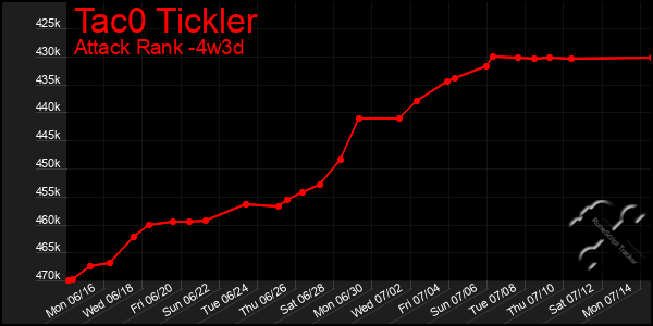 Last 31 Days Graph of Tac0 Tickler