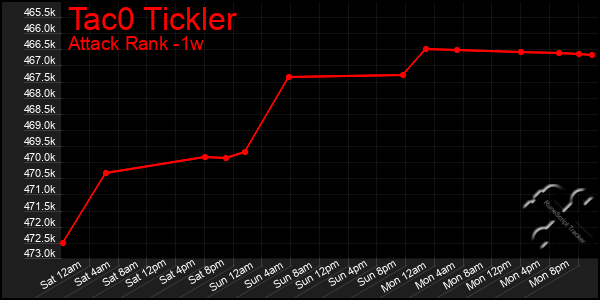 Last 7 Days Graph of Tac0 Tickler