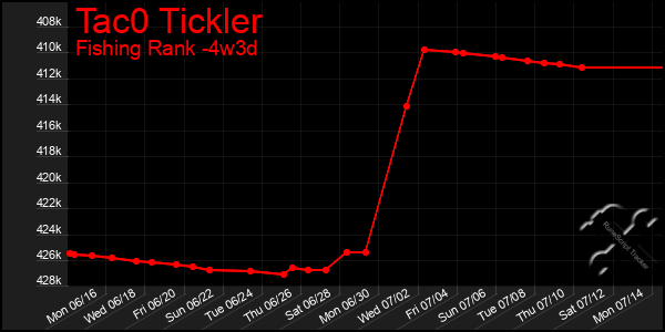 Last 31 Days Graph of Tac0 Tickler