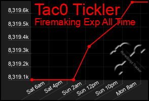 Total Graph of Tac0 Tickler