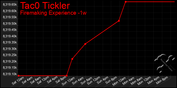 Last 7 Days Graph of Tac0 Tickler