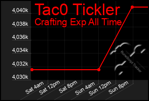 Total Graph of Tac0 Tickler